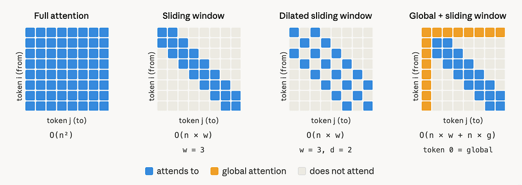 Sliding Window Attention Explained: The Core Concept and the Math, without any fluff :)